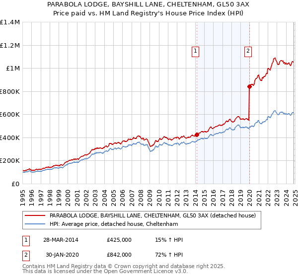 PARABOLA LODGE, BAYSHILL LANE, CHELTENHAM, GL50 3AX: Price paid vs HM Land Registry's House Price Index