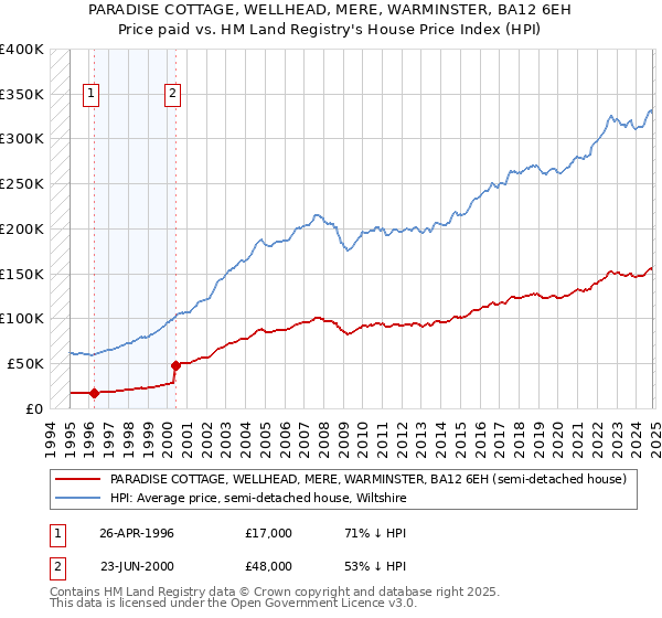 PARADISE COTTAGE, WELLHEAD, MERE, WARMINSTER, BA12 6EH: Price paid vs HM Land Registry's House Price Index