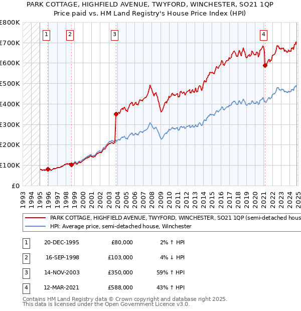 PARK COTTAGE, HIGHFIELD AVENUE, TWYFORD, WINCHESTER, SO21 1QP: Price paid vs HM Land Registry's House Price Index