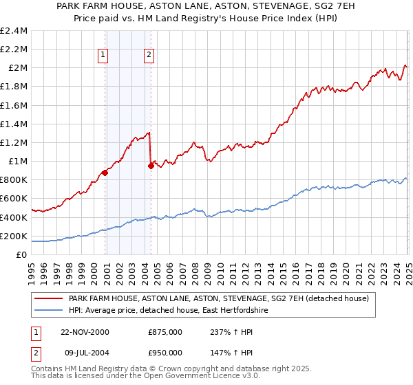 PARK FARM HOUSE, ASTON LANE, ASTON, STEVENAGE, SG2 7EH: Price paid vs HM Land Registry's House Price Index