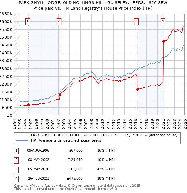 PARK GHYLL LODGE, OLD HOLLINGS HILL, GUISELEY, LEEDS, LS20 8EW: Price paid vs HM Land Registry's House Price Index