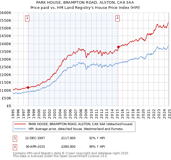 PARK HOUSE, BRAMPTON ROAD, ALSTON, CA9 3AA: Price paid vs HM Land Registry's House Price Index