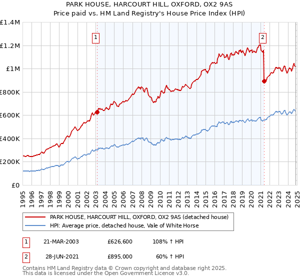 PARK HOUSE, HARCOURT HILL, OXFORD, OX2 9AS: Price paid vs HM Land Registry's House Price Index