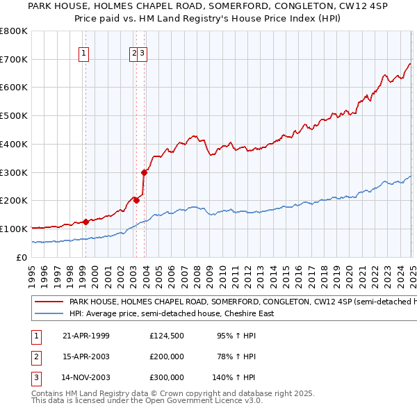 PARK HOUSE, HOLMES CHAPEL ROAD, SOMERFORD, CONGLETON, CW12 4SP: Price paid vs HM Land Registry's House Price Index