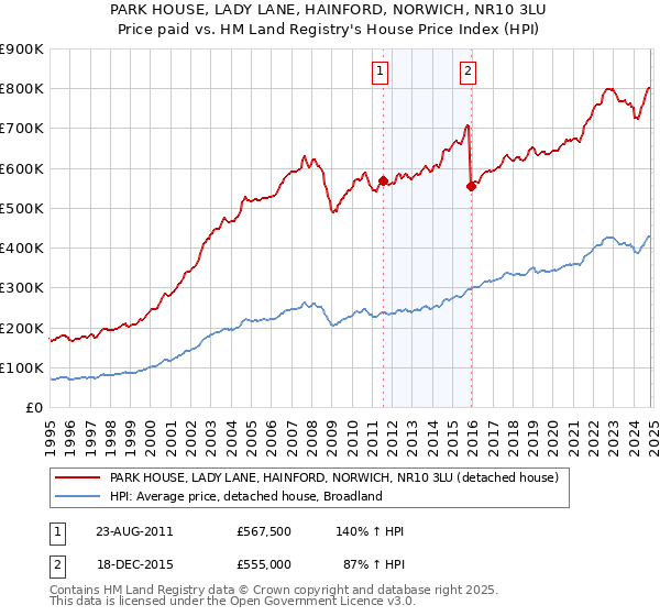 PARK HOUSE, LADY LANE, HAINFORD, NORWICH, NR10 3LU: Price paid vs HM Land Registry's House Price Index