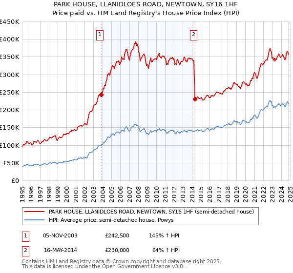 PARK HOUSE, LLANIDLOES ROAD, NEWTOWN, SY16 1HF: Price paid vs HM Land Registry's House Price Index