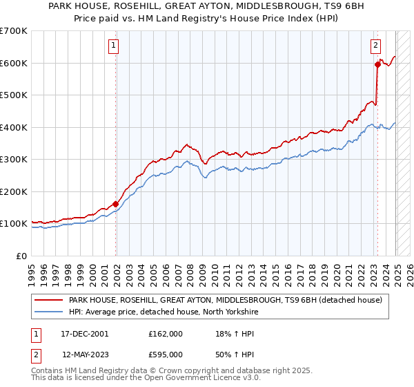 PARK HOUSE, ROSEHILL, GREAT AYTON, MIDDLESBROUGH, TS9 6BH: Price paid vs HM Land Registry's House Price Index