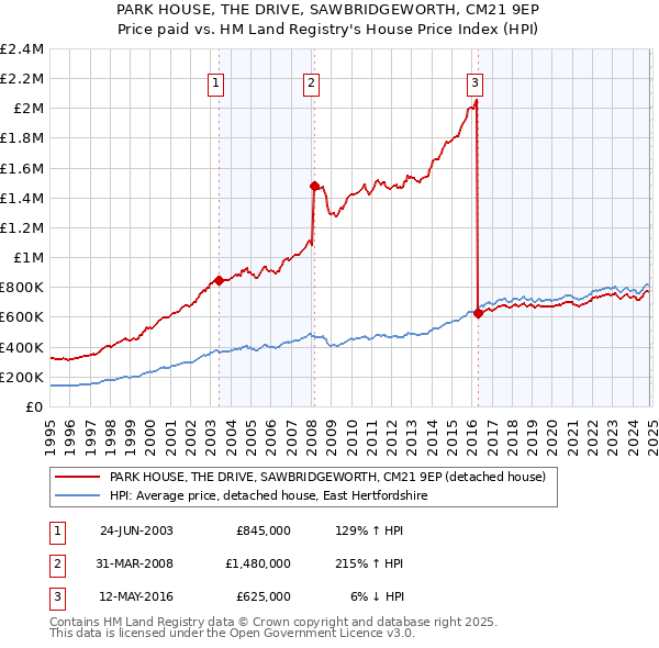 PARK HOUSE, THE DRIVE, SAWBRIDGEWORTH, CM21 9EP: Price paid vs HM Land Registry's House Price Index