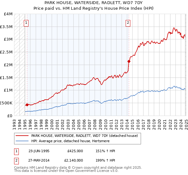 PARK HOUSE, WATERSIDE, RADLETT, WD7 7DY: Price paid vs HM Land Registry's House Price Index