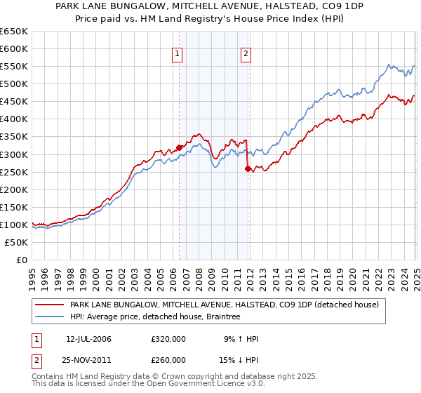 PARK LANE BUNGALOW, MITCHELL AVENUE, HALSTEAD, CO9 1DP: Price paid vs HM Land Registry's House Price Index