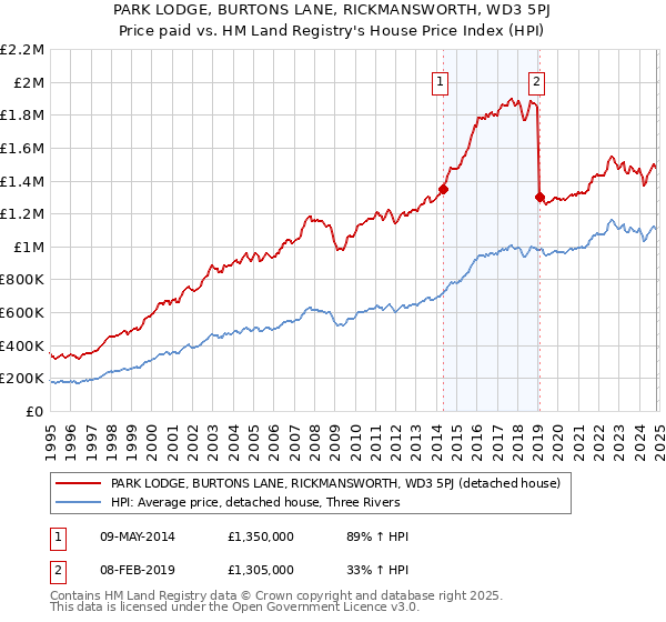 PARK LODGE, BURTONS LANE, RICKMANSWORTH, WD3 5PJ: Price paid vs HM Land Registry's House Price Index