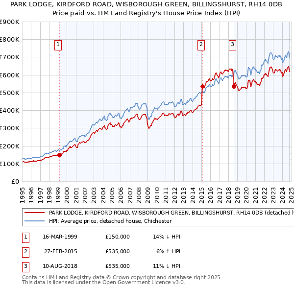 PARK LODGE, KIRDFORD ROAD, WISBOROUGH GREEN, BILLINGSHURST, RH14 0DB: Price paid vs HM Land Registry's House Price Index