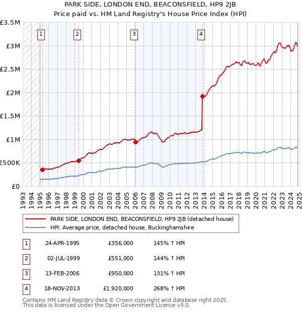 PARK SIDE, LONDON END, BEACONSFIELD, HP9 2JB: Price paid vs HM Land Registry's House Price Index