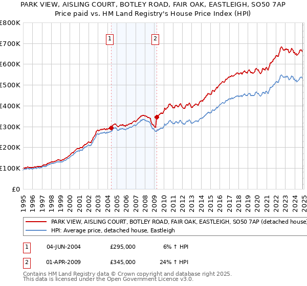 PARK VIEW, AISLING COURT, BOTLEY ROAD, FAIR OAK, EASTLEIGH, SO50 7AP: Price paid vs HM Land Registry's House Price Index