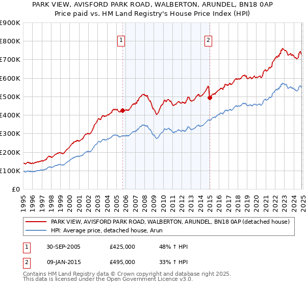 PARK VIEW, AVISFORD PARK ROAD, WALBERTON, ARUNDEL, BN18 0AP: Price paid vs HM Land Registry's House Price Index