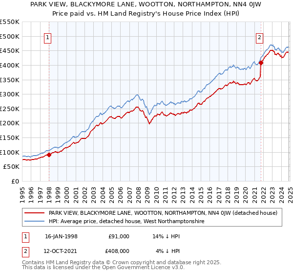 PARK VIEW, BLACKYMORE LANE, WOOTTON, NORTHAMPTON, NN4 0JW: Price paid vs HM Land Registry's House Price Index