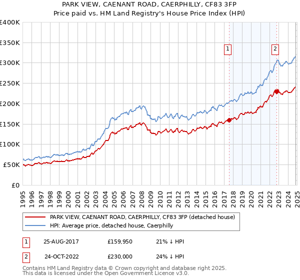 PARK VIEW, CAENANT ROAD, CAERPHILLY, CF83 3FP: Price paid vs HM Land Registry's House Price Index