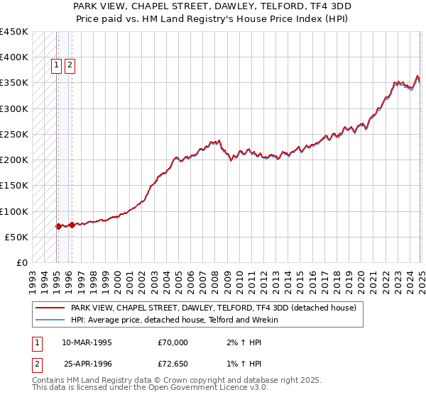 PARK VIEW, CHAPEL STREET, DAWLEY, TELFORD, TF4 3DD: Price paid vs HM Land Registry's House Price Index