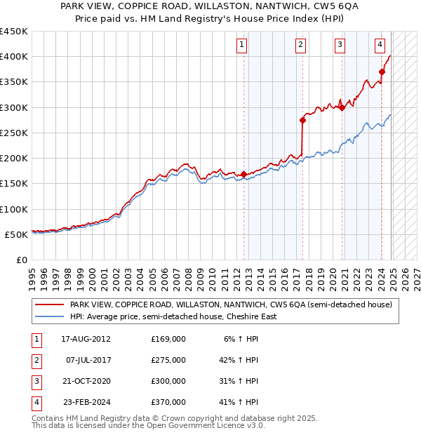 PARK VIEW, COPPICE ROAD, WILLASTON, NANTWICH, CW5 6QA: Price paid vs HM Land Registry's House Price Index