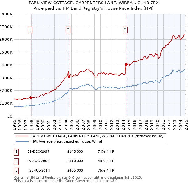 PARK VIEW COTTAGE, CARPENTERS LANE, WIRRAL, CH48 7EX: Price paid vs HM Land Registry's House Price Index