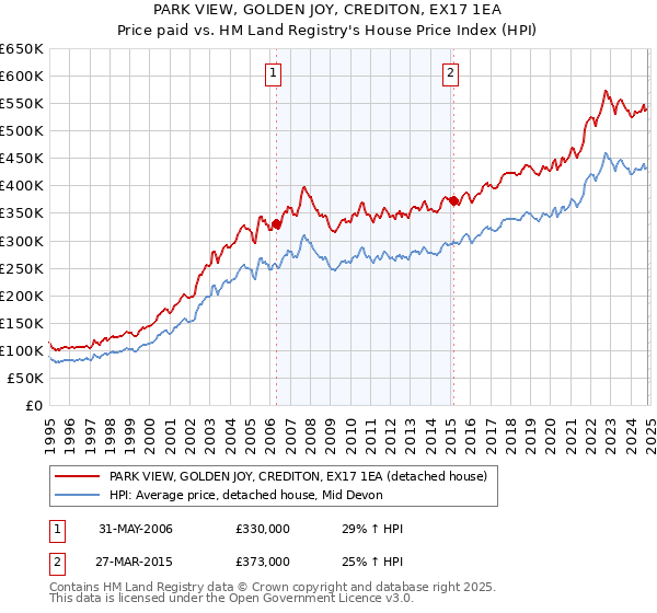 PARK VIEW, GOLDEN JOY, CREDITON, EX17 1EA: Price paid vs HM Land Registry's House Price Index