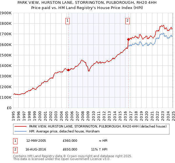 PARK VIEW, HURSTON LANE, STORRINGTON, PULBOROUGH, RH20 4HH: Price paid vs HM Land Registry's House Price Index