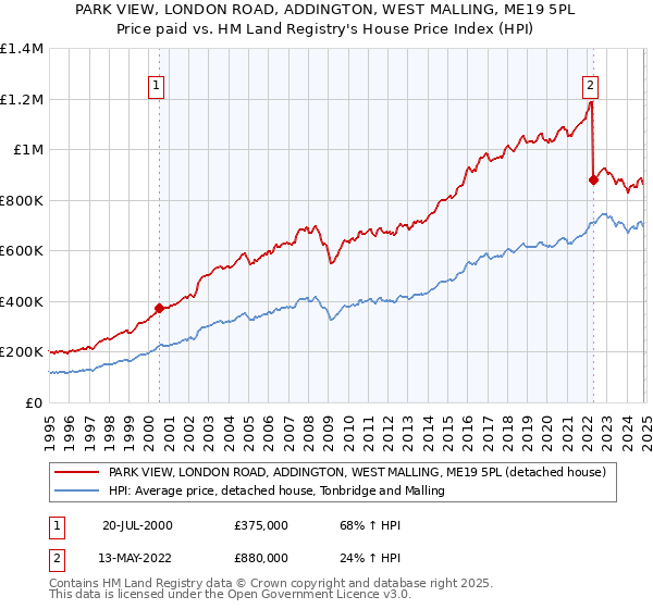 PARK VIEW, LONDON ROAD, ADDINGTON, WEST MALLING, ME19 5PL: Price paid vs HM Land Registry's House Price Index