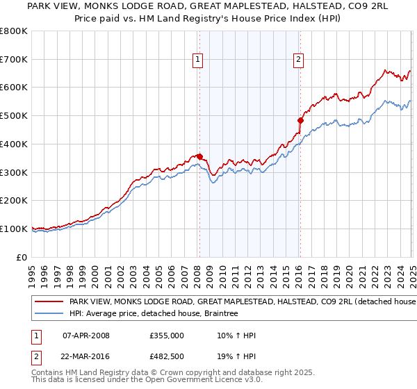 PARK VIEW, MONKS LODGE ROAD, GREAT MAPLESTEAD, HALSTEAD, CO9 2RL: Price paid vs HM Land Registry's House Price Index