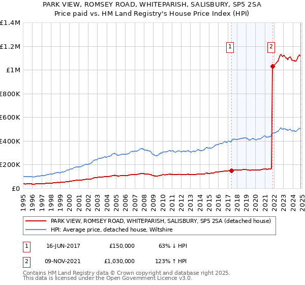 PARK VIEW, ROMSEY ROAD, WHITEPARISH, SALISBURY, SP5 2SA: Price paid vs HM Land Registry's House Price Index