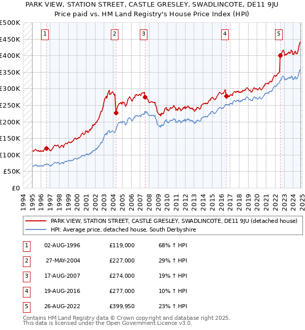 PARK VIEW, STATION STREET, CASTLE GRESLEY, SWADLINCOTE, DE11 9JU: Price paid vs HM Land Registry's House Price Index