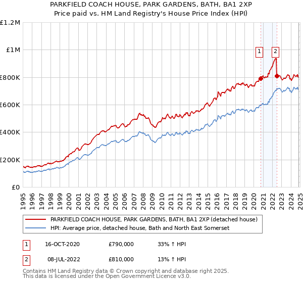 PARKFIELD COACH HOUSE, PARK GARDENS, BATH, BA1 2XP: Price paid vs HM Land Registry's House Price Index