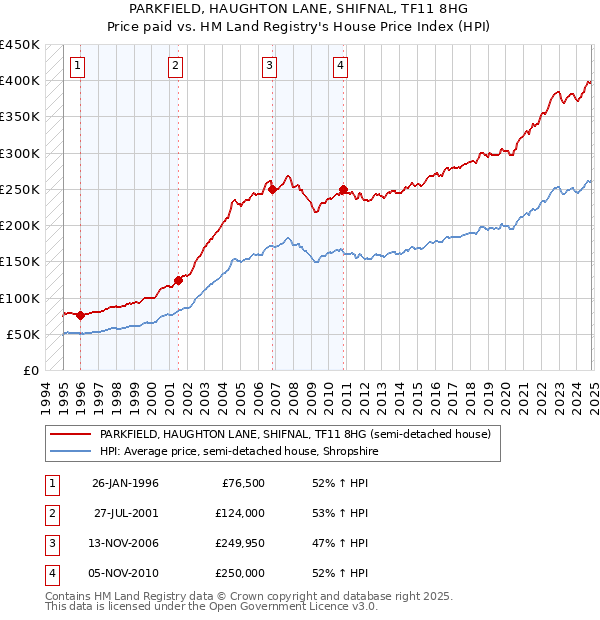 PARKFIELD, HAUGHTON LANE, SHIFNAL, TF11 8HG: Price paid vs HM Land Registry's House Price Index