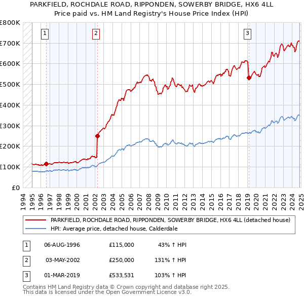 PARKFIELD, ROCHDALE ROAD, RIPPONDEN, SOWERBY BRIDGE, HX6 4LL: Price paid vs HM Land Registry's House Price Index