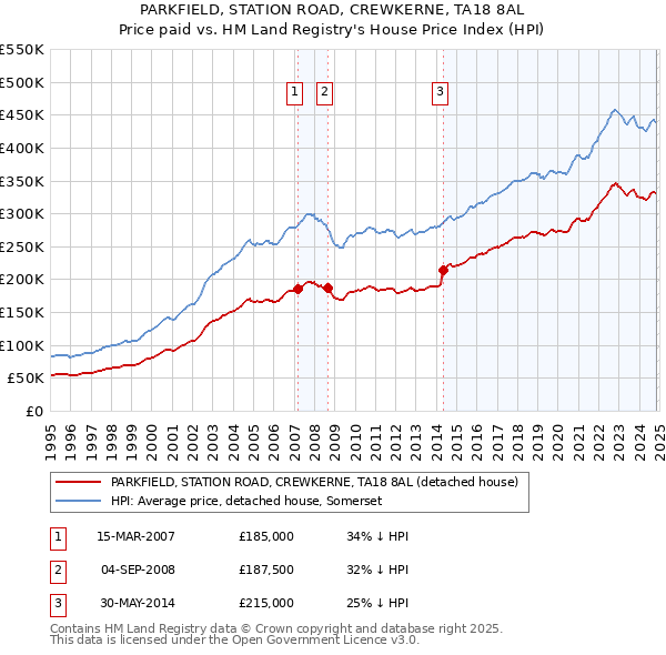 PARKFIELD, STATION ROAD, CREWKERNE, TA18 8AL: Price paid vs HM Land Registry's House Price Index