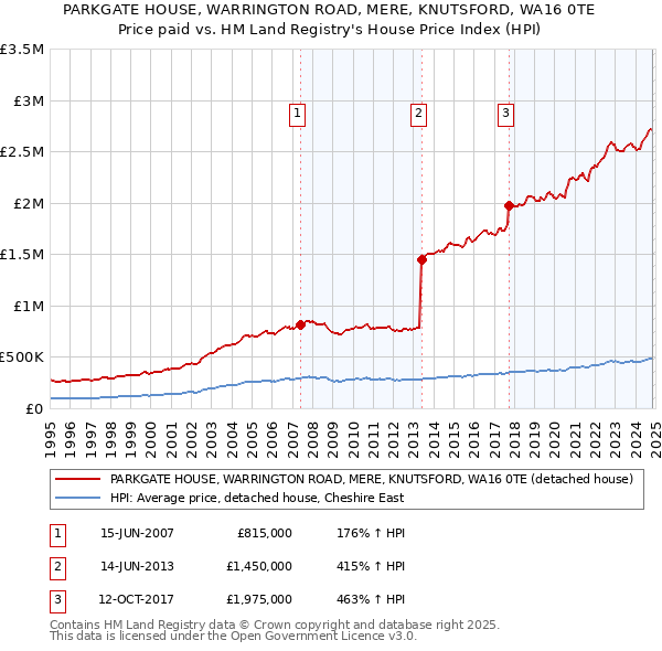 PARKGATE HOUSE, WARRINGTON ROAD, MERE, KNUTSFORD, WA16 0TE: Price paid vs HM Land Registry's House Price Index