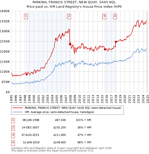 PARKINA, FRANCIS STREET, NEW QUAY, SA45 9QL: Price paid vs HM Land Registry's House Price Index