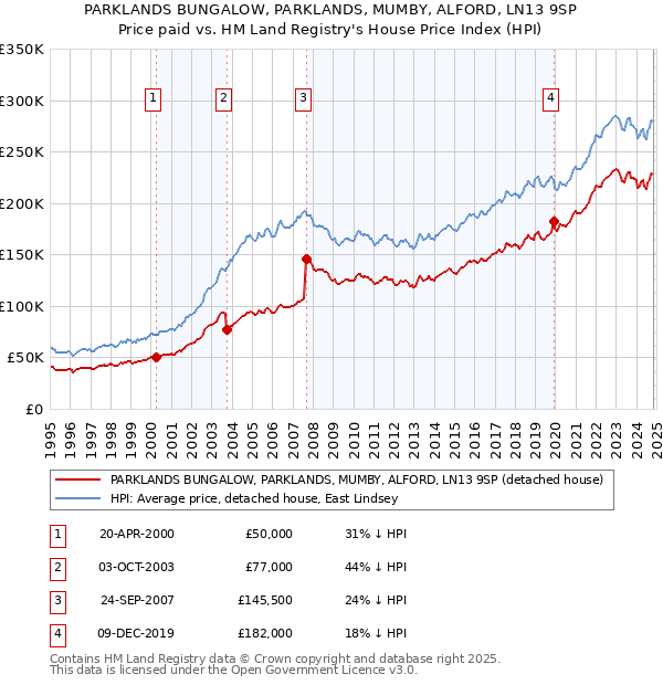 PARKLANDS BUNGALOW, PARKLANDS, MUMBY, ALFORD, LN13 9SP: Price paid vs HM Land Registry's House Price Index