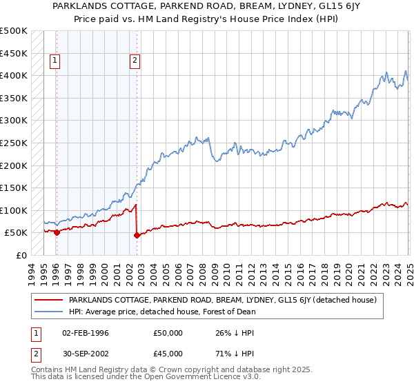 PARKLANDS COTTAGE, PARKEND ROAD, BREAM, LYDNEY, GL15 6JY: Price paid vs HM Land Registry's House Price Index