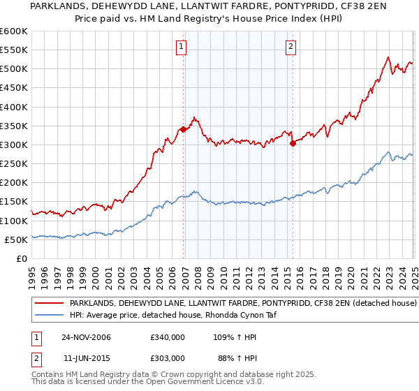 PARKLANDS, DEHEWYDD LANE, LLANTWIT FARDRE, PONTYPRIDD, CF38 2EN: Price paid vs HM Land Registry's House Price Index