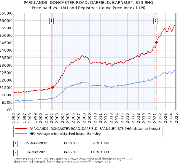 PARKLANDS, DONCASTER ROAD, DARFIELD, BARNSLEY, S73 9HQ: Price paid vs HM Land Registry's House Price Index