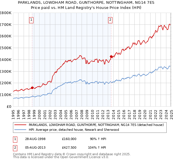 PARKLANDS, LOWDHAM ROAD, GUNTHORPE, NOTTINGHAM, NG14 7ES: Price paid vs HM Land Registry's House Price Index