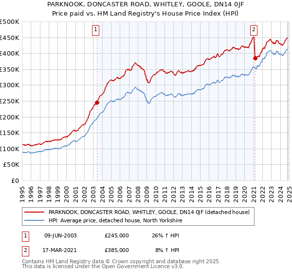 PARKNOOK, DONCASTER ROAD, WHITLEY, GOOLE, DN14 0JF: Price paid vs HM Land Registry's House Price Index