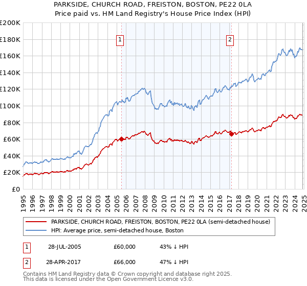 PARKSIDE, CHURCH ROAD, FREISTON, BOSTON, PE22 0LA: Price paid vs HM Land Registry's House Price Index