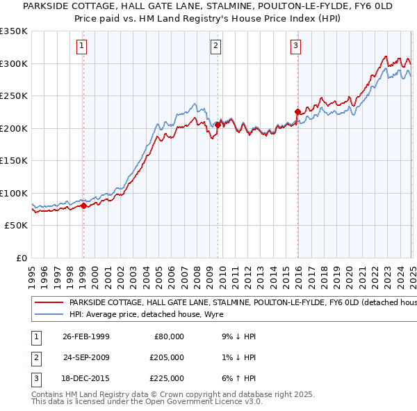 PARKSIDE COTTAGE, HALL GATE LANE, STALMINE, POULTON-LE-FYLDE, FY6 0LD: Price paid vs HM Land Registry's House Price Index