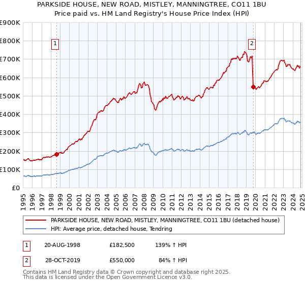 PARKSIDE HOUSE, NEW ROAD, MISTLEY, MANNINGTREE, CO11 1BU: Price paid vs HM Land Registry's House Price Index