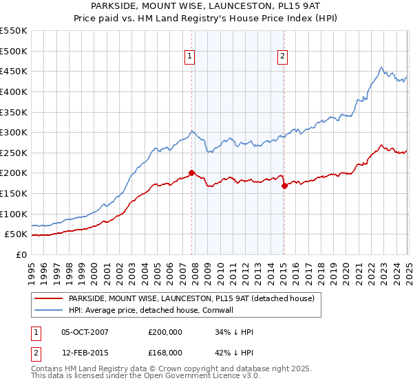 PARKSIDE, MOUNT WISE, LAUNCESTON, PL15 9AT: Price paid vs HM Land Registry's House Price Index