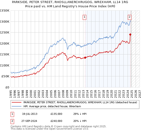 PARKSIDE, PETER STREET, RHOSLLANERCHRUGOG, WREXHAM, LL14 1RG: Price paid vs HM Land Registry's House Price Index