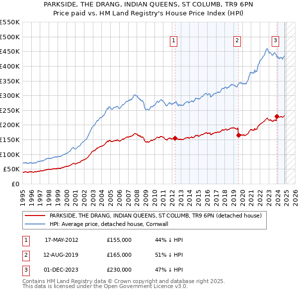 PARKSIDE, THE DRANG, INDIAN QUEENS, ST COLUMB, TR9 6PN: Price paid vs HM Land Registry's House Price Index