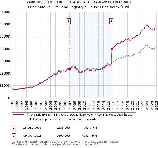 PARKSIDE, THE STREET, HADDISCOE, NORWICH, NR14 6PN: Price paid vs HM Land Registry's House Price Index