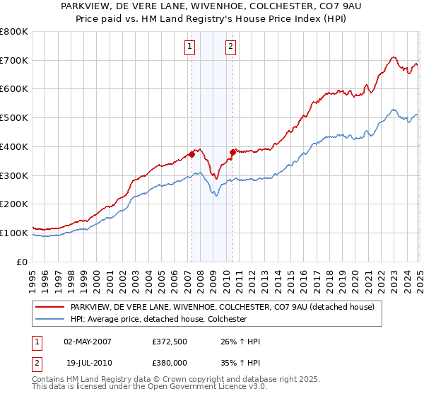 PARKVIEW, DE VERE LANE, WIVENHOE, COLCHESTER, CO7 9AU: Price paid vs HM Land Registry's House Price Index